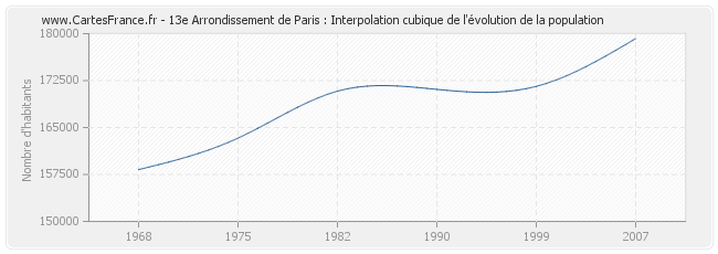 13e Arrondissement de Paris : Interpolation cubique de l'évolution de la population